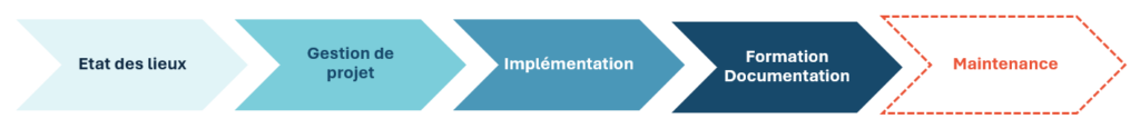 Audit, gestion de projet, implémentation, documentation, formation, maintenance